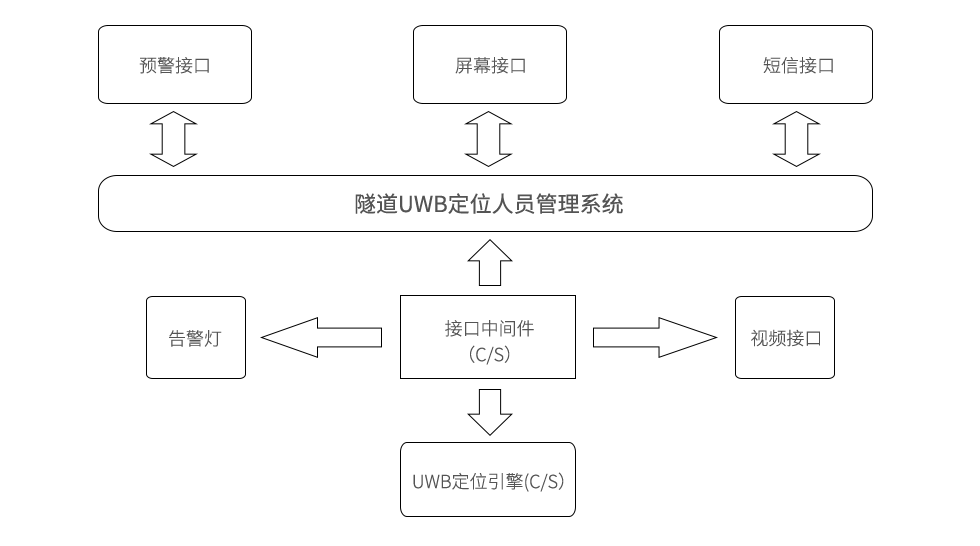 隧道UWB定位人员管理系统接口.png