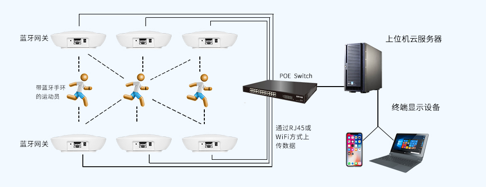 蓝牙5.0网关用于运动数据采集.jpg