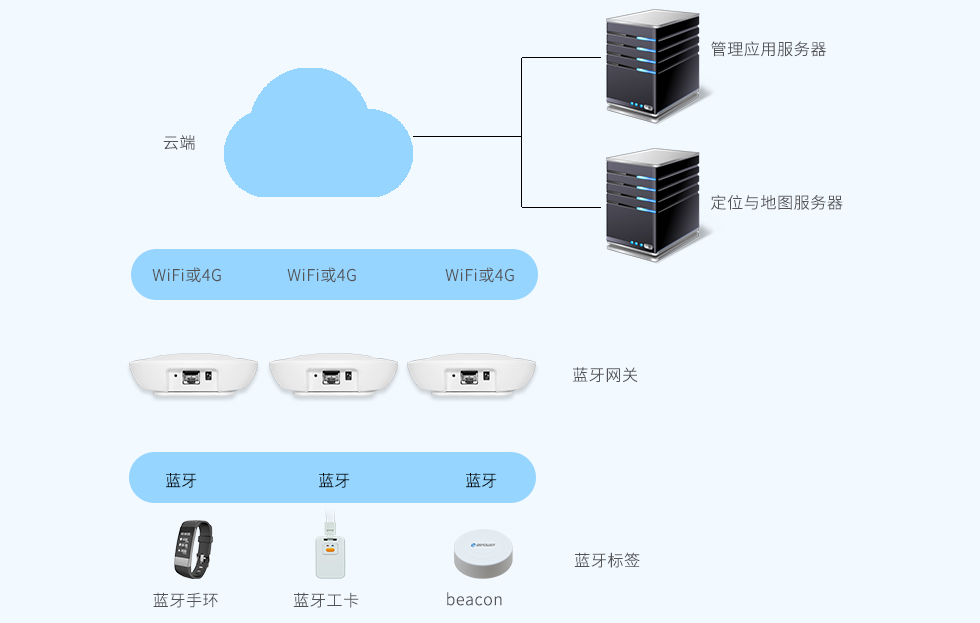 蓝牙5.0网关-室内定位应用框架.jpg