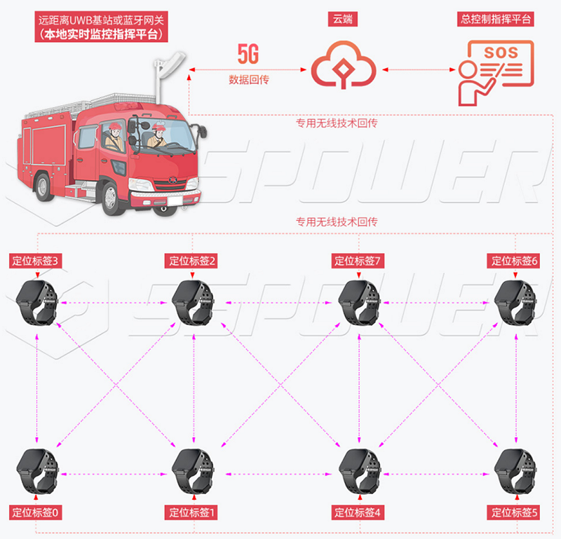 UWB自组网系统架构