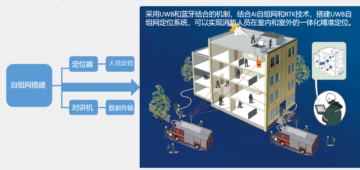 UWB自组网一代