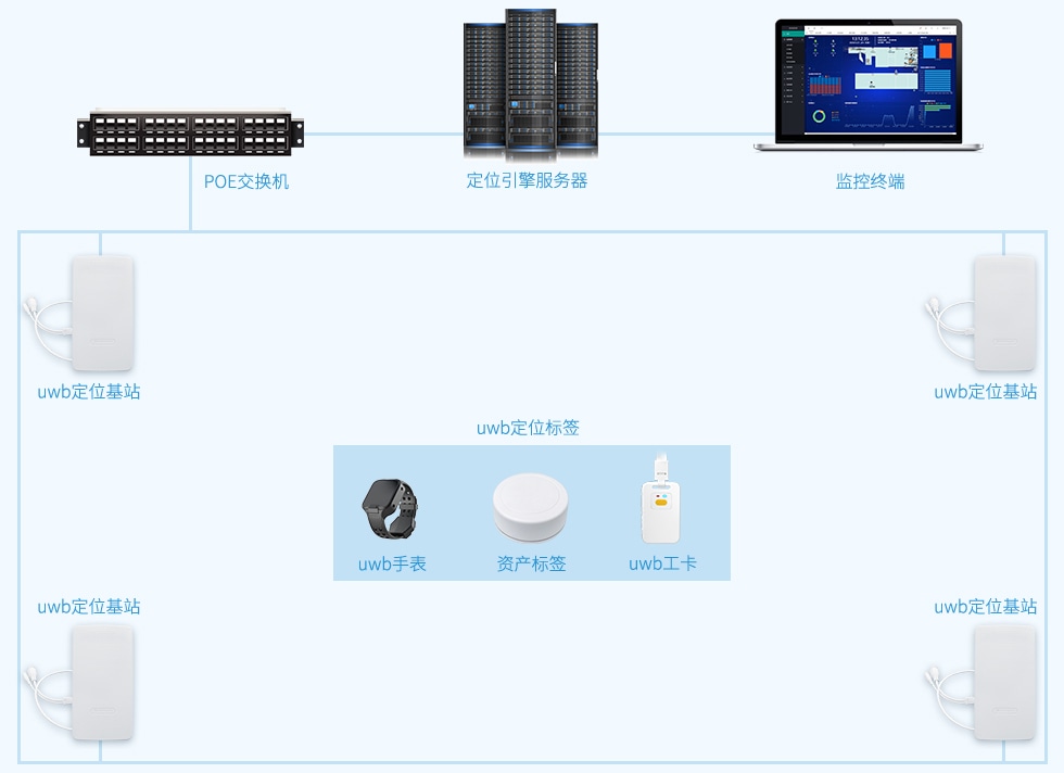 基于UWB技术的仓库仓储高精度定位管理解决方案